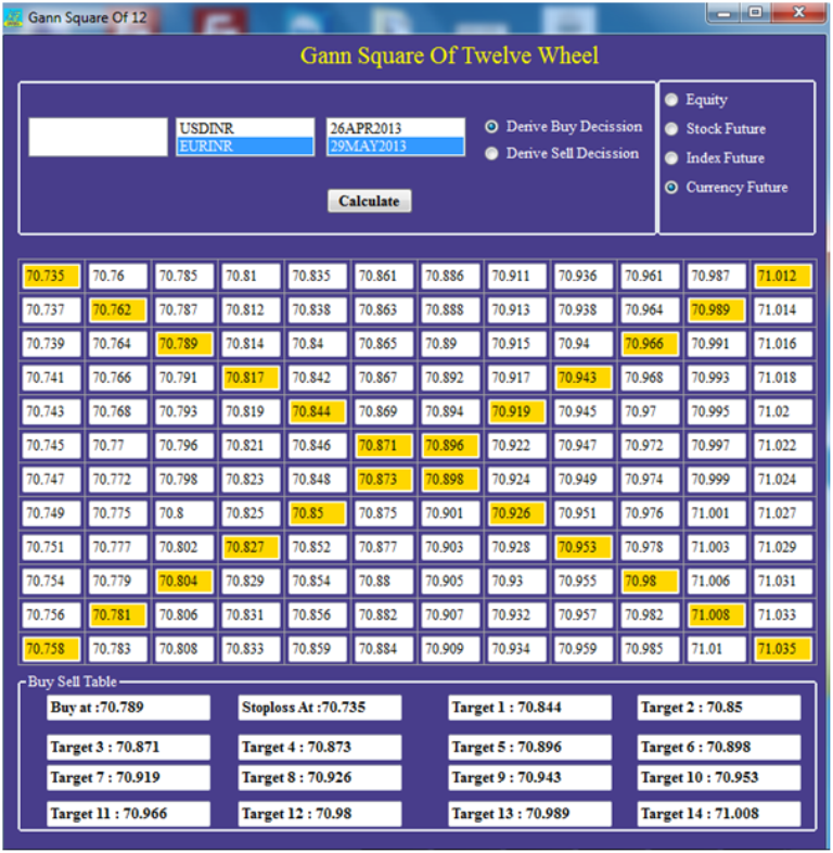 BTST Square Of 12(Currency Future)
